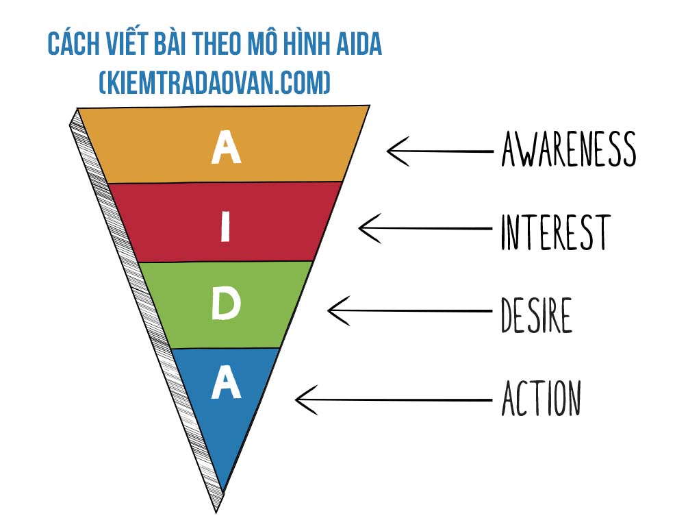 Công thức viết bài chuẩn Seo, mẹo lên top 1