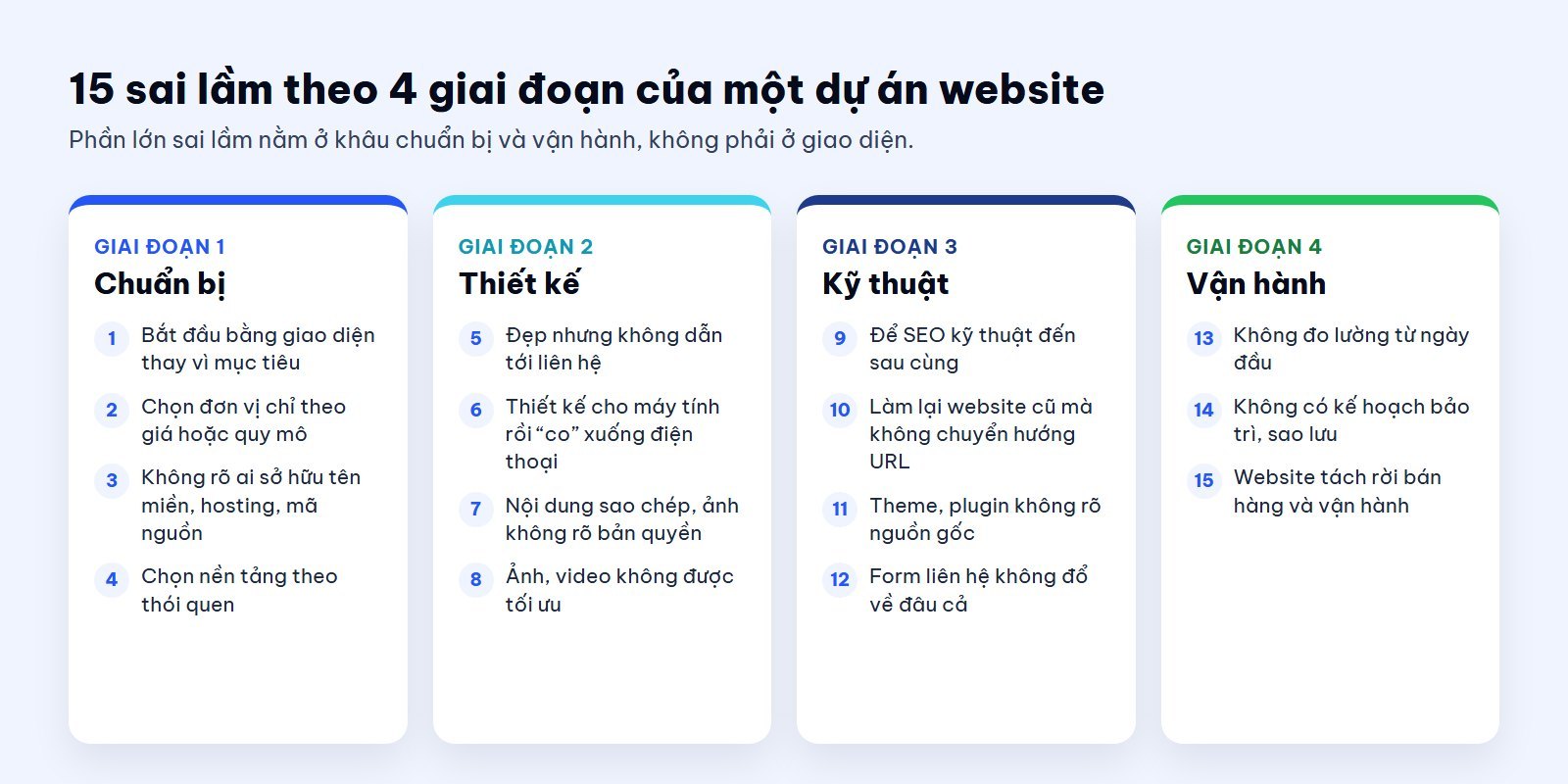 15 sai lầm khi thiết kế website chia theo 4 giai đoạn: chuẩn bị, thiết kế, kỹ thuật, vận hành