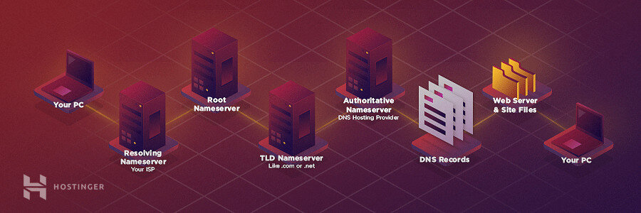 DNS hoạt động như thế nào