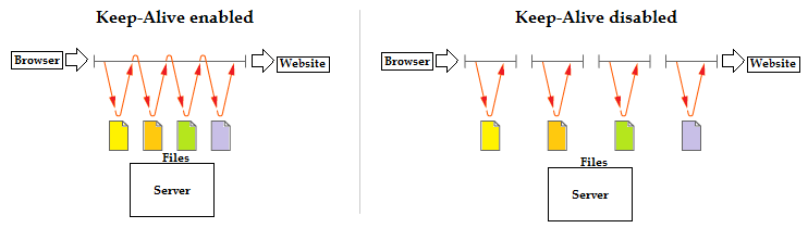 Tăng tốc độ Website – kích hoạt Keep-Alive