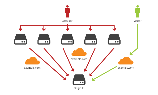 mô tả cloudflare chống ddos