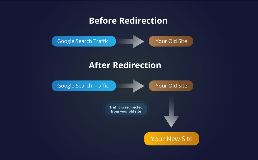 Sơ đồ đổi tên miền WordPress sang site mới