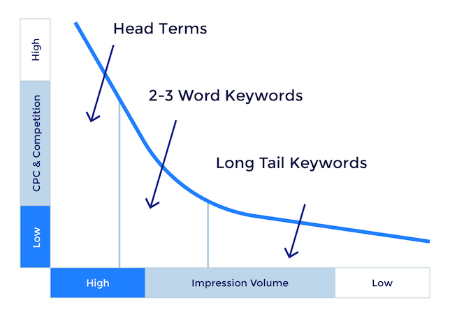 Cách để bạn tìm kiếm longtail keywords cho dự án seo