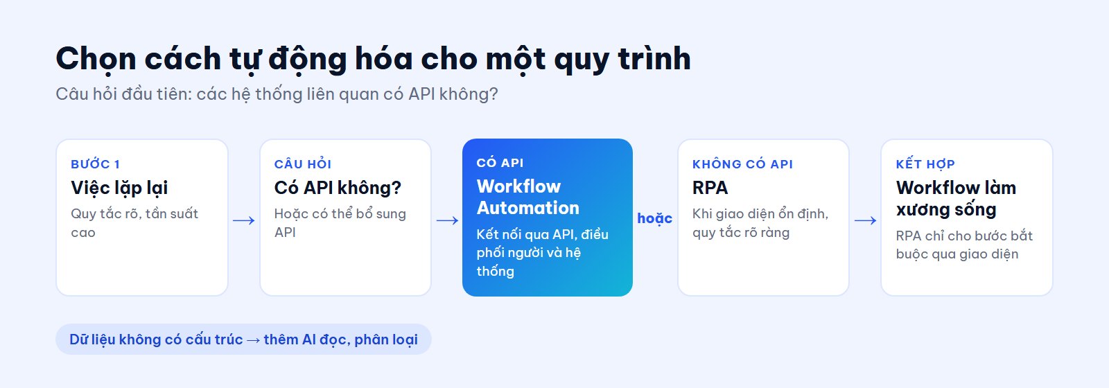 Chọn cách tự động hóa: có API thì dùng Workflow Automation, không có API thì cân nhắc RPA, hoặc kết hợp cả hai
