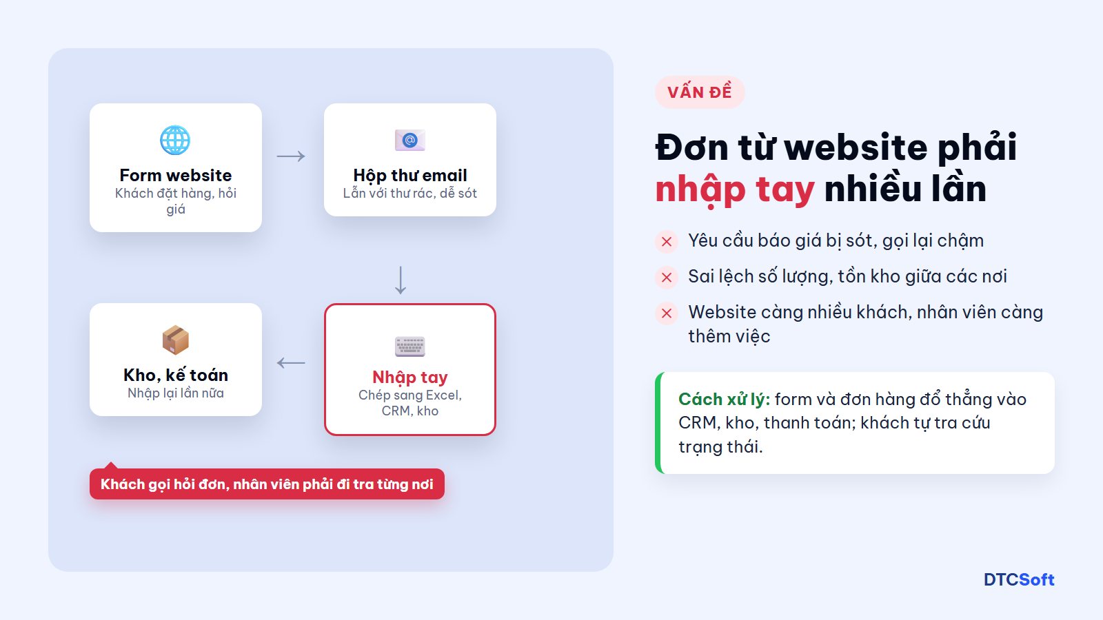 Đơn hàng từ website phải nhập tay nhiều lần sang Excel, CRM, kho