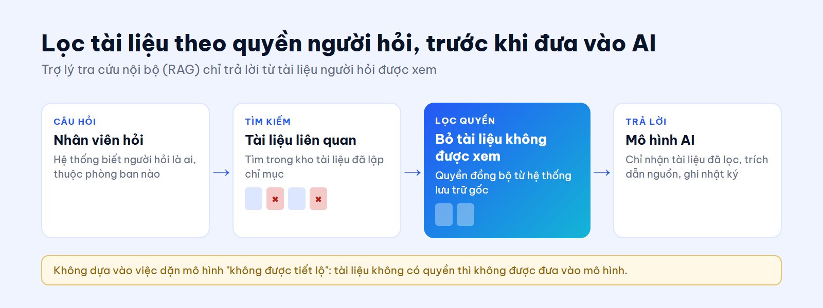 Trợ lý AI tra cứu nội bộ lọc tài liệu theo quyền người hỏi trước khi đưa vào mô hình