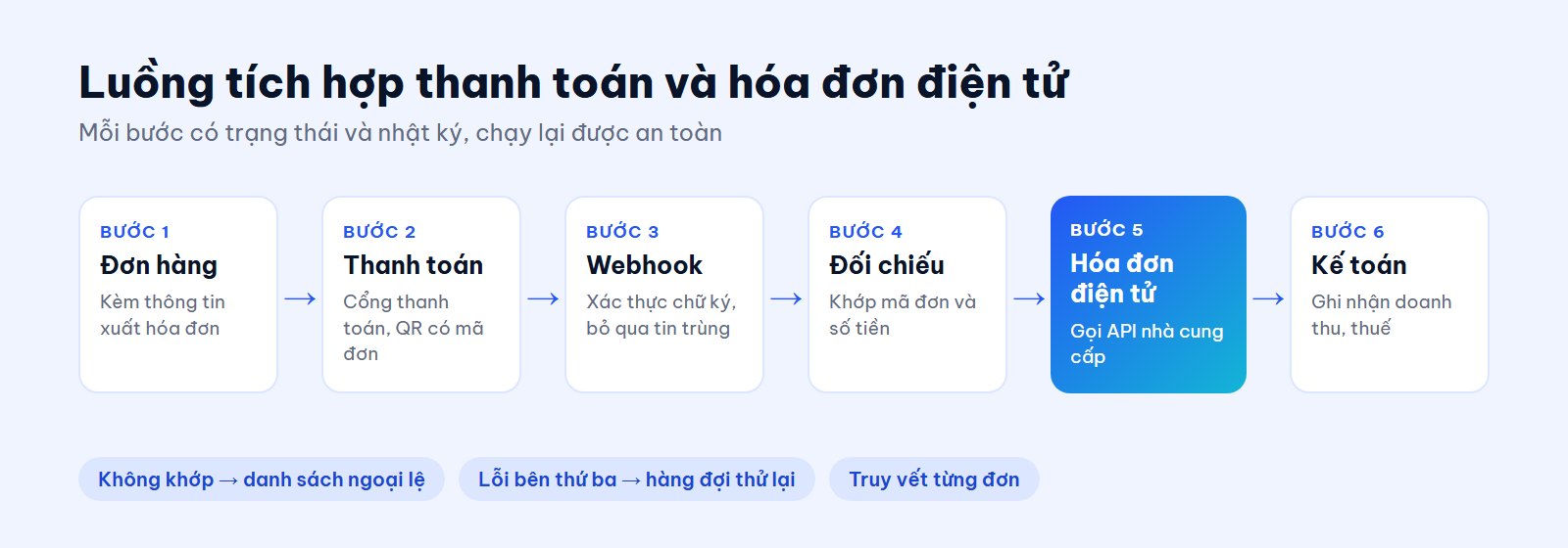 Luồng tích hợp: đơn hàng, thanh toán, webhook, đối chiếu, xuất hóa đơn điện tử qua API, ghi nhận kế toán