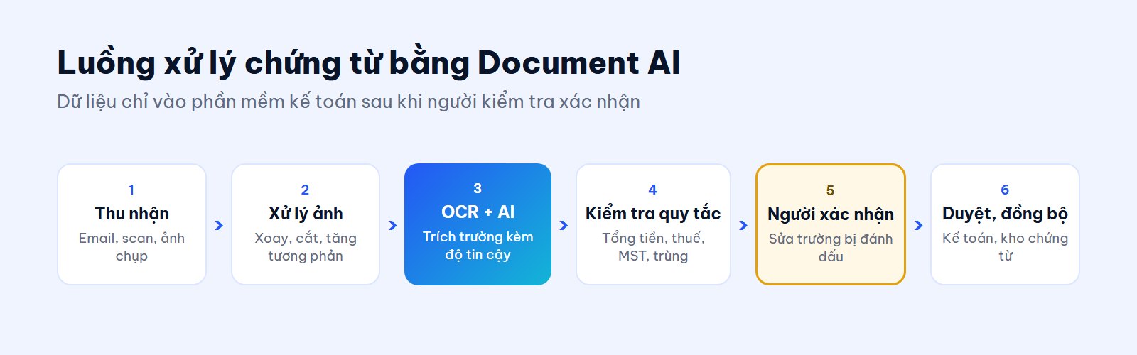 6 bước xử lý chứng từ bằng Document AI: thu nhận, xử lý ảnh, OCR và AI, kiểm tra quy tắc, người xác nhận, duyệt và đồng bộ