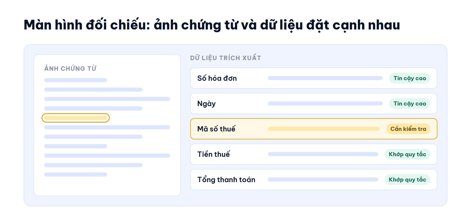 Minh họa màn hình đối chiếu: ảnh chứng từ bên trái, dữ liệu trích xuất bên phải, trường mã số thuế được đánh dấu cần kiểm tra