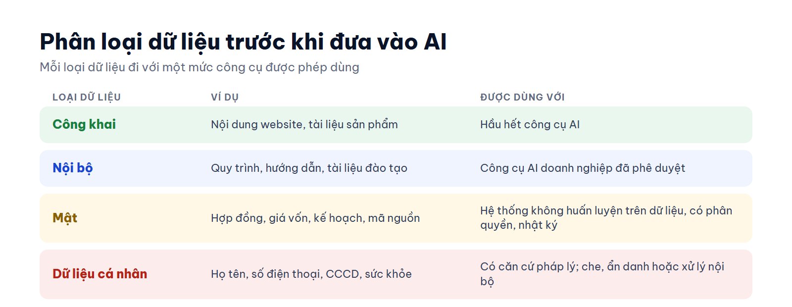 Bảng phân loại dữ liệu công khai, nội bộ, mật, dữ liệu cá nhân và công cụ AI được phép dùng với từng loại