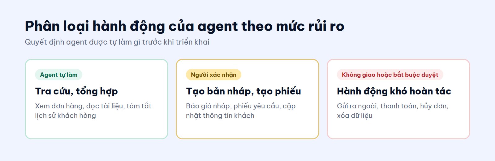 Phân loại hành động của AI Agent theo mức rủi ro: agent tự làm, người xác nhận, không giao hoặc bắt buộc duyệt