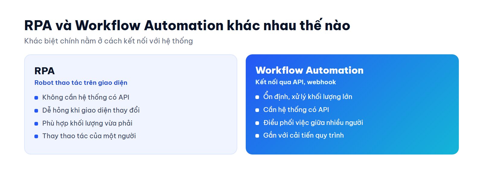 So sánh RPA thao tác trên giao diện và Workflow Automation kết nối qua API, webhook