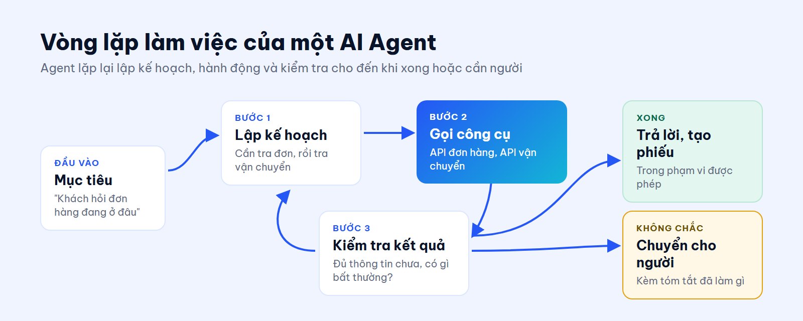 Vòng lặp làm việc của AI Agent: mục tiêu, lập kế hoạch, gọi công cụ, kiểm tra kết quả, rồi trả lời hoặc chuyển cho người